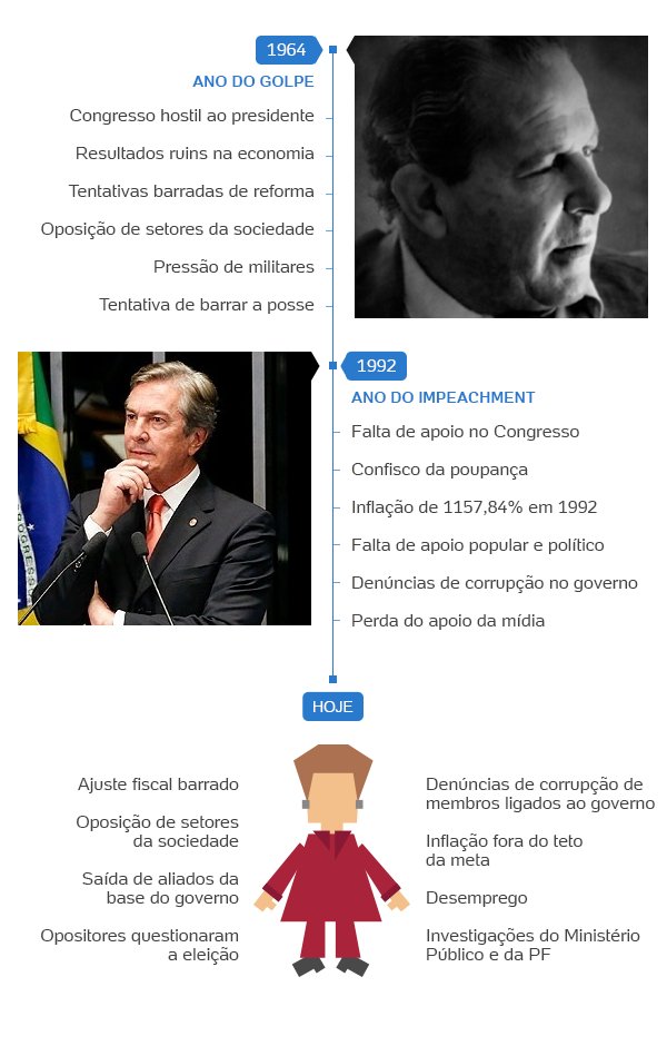 infográfico golpe impeachment