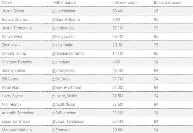 ranking de pessoas influentes do twitter